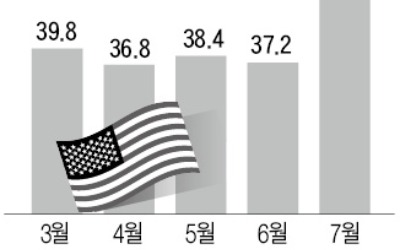 美 '고용 서프라이즈'…7월 일자리 53만개 늘어
