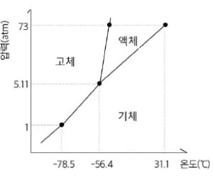 [과학과 놀자] 액체상태 거치지 않는 '마른 얼음'…산업현장 세척에도 활용