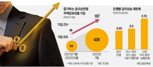 "5년간 금리 2%P만 오른다" 외면받던 '금리상한형 주담대' 인기