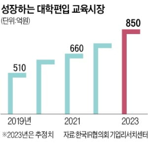"편입생 4년 만에 11% 증가"…'1위' 아이비김영 실적 기대