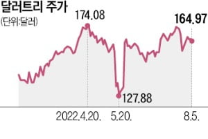 S 공포에 소비도 양극화…럭셔리·필수 소비재株 '들썩'