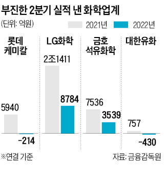 '화학 빅3' 영업이익 반토막…'주력' 에틸렌값 무너져