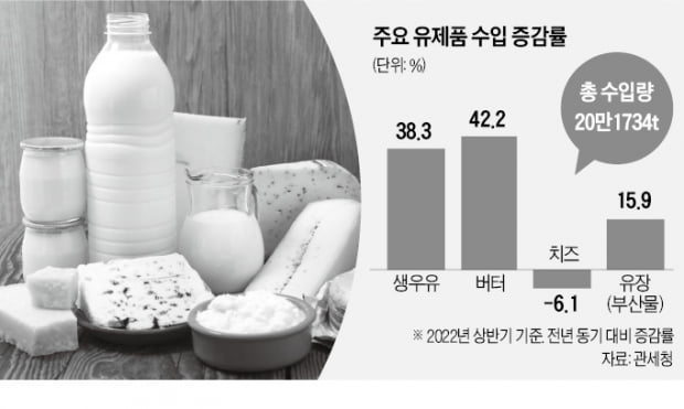 수입 유제품 쓰나미에도…업계는 샅바싸움