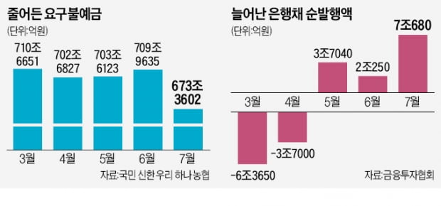 은행 요구불예금 37조 이탈…자금조달 '비상'