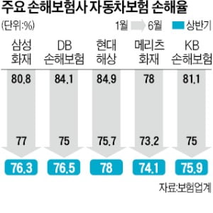 자동차보험 손해율 70%대로 개선