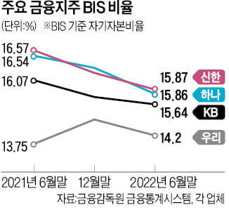 금융지주 '선제적 자본확충'…신종자본증권 발행 잇따라