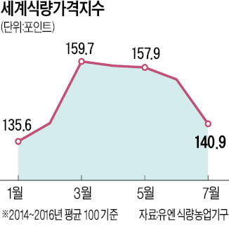 세계 식량가격지수, 14년 만에 최대폭 하락