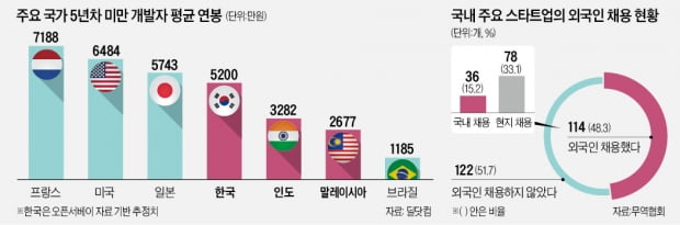 韓 개발자 연봉 1억 vs 인도 3000만원…해외 인재 모시는 스타트업