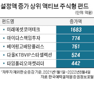 미래에셋코어테크 등 성과 좋은 펀드에 돈 몰려