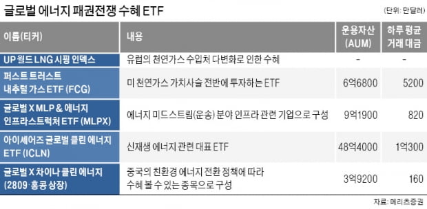 美 기후법안 통과·에너지 패권 전쟁…태양광·LNG 등 친환경株 '들썩'