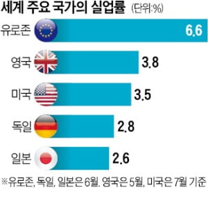 美·유럽·日, 저성장인데 완전고용…"원인은 일손 부족"