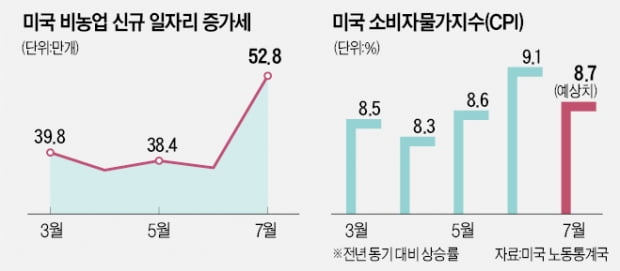 美 Fed 내 비둘기파 사라졌다…힘 받는 3연속 '자이언트 스텝'