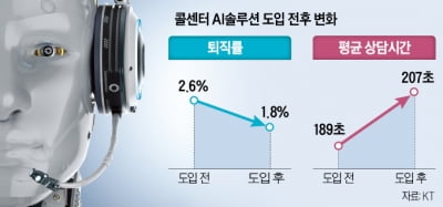 "일자리 뺏는다"던 AI 상담원…콜센터 퇴직률 30% 줄였다