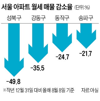 "전셋값 비싸 월세 찾는데…물건이 없어요"