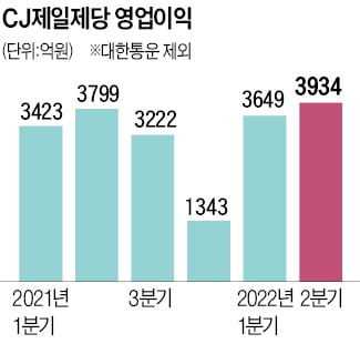 인플레 이겨낸 'K푸드의 힘'…CJ제일제당 분기매출 4.6조