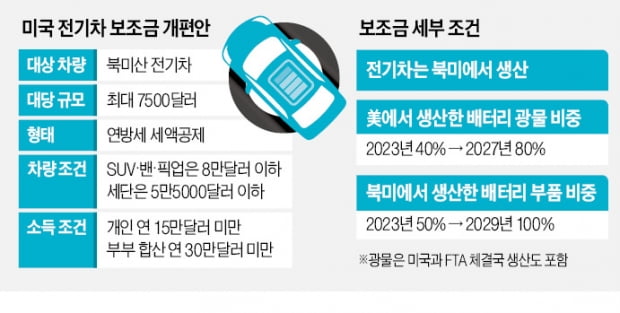 전기차 밸류체인서 '중국 배제' 美 야심에…완성차업계는 초비상