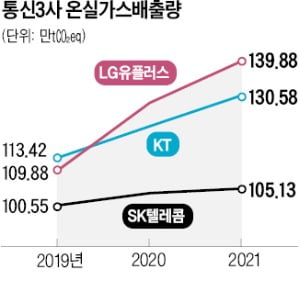 5G·IDC 확대하는 통신사들…최대 고민은 '온실가스 감축'