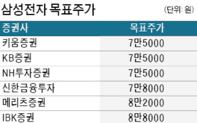 "삼성전자 목표가 돼도 손실"…'8만전자'에 물린 개미들 울상