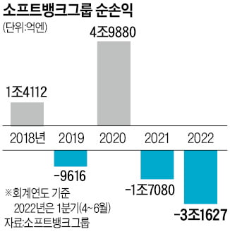 소프트뱅크, 30.5조원 최악 적자