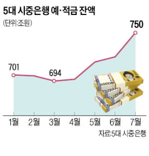 연 3% 훌쩍 넘은 은행 정기예금…적금은 연 9.7%까지 치솟아