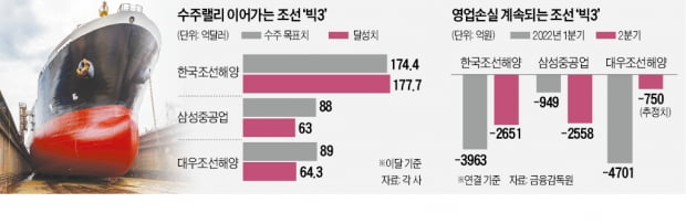 수주 랠리에도 '적자 늪' 헤매는 조선 3사