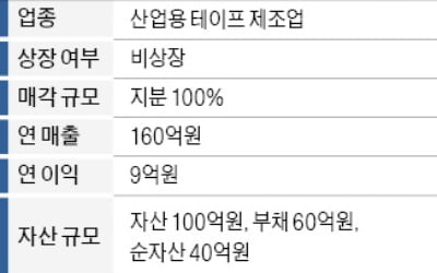 '연매출 160억' 산업용 테이프 제조사 매물로