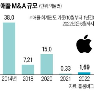 애플 혁신 이끈 M&A…올해는 달랑 2건