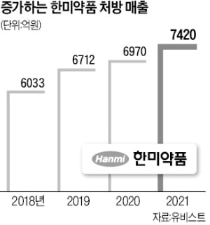 로수젯 대박 효과…한미약품, 처방 매출 4년째 1위