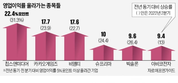 "수익성 빨간불 켜졌다…이익률 뛴 기업 주목"