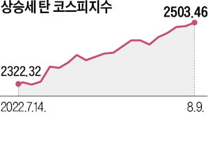 외국인, 2차전지 '폭풍 매수'…코스피 두 달 만에 2500 탈환