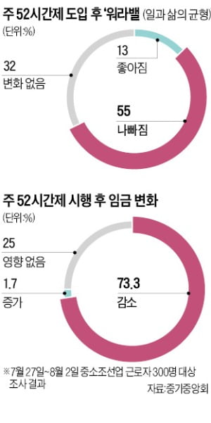 주 52시간 1년…'저녁 있는 삶'은 없었다