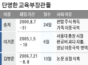 교육부 장관 또 단명…'대통령 아바타' 탓?