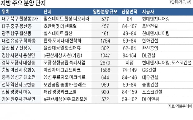 대구·대전·광양서 5800가구…규제 해제로 수요 회복 기대