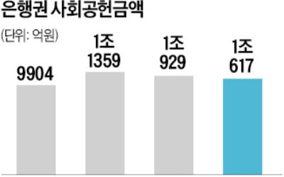 대출이자 성실히 갚은 저신용자…은행들, 금융비용 부담 덜어준다