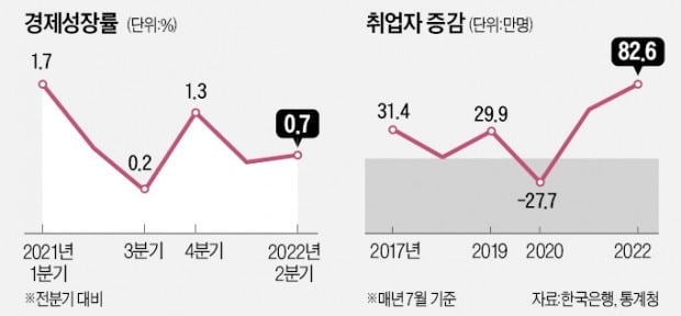 성장 없는 고용?…경기둔화에도 7월 취업자 증가 22년來 최대
