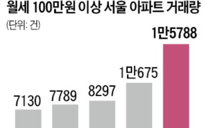 서울 월세 35%가 100만원 넘었다