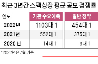 IPO 꽁꽁 얼어붙자…'우회상장 통로' 스팩은 역대급 활황