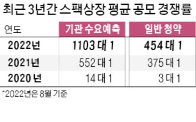 IPO 꽁꽁 얼어붙자…'우회상장 통로' 스팩은 역대급 활황