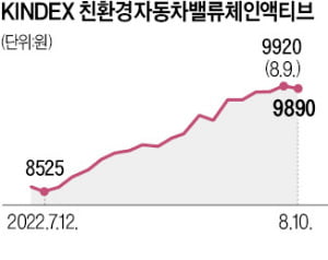 현대차·기아 호실적에…자동차 ETF도 질주