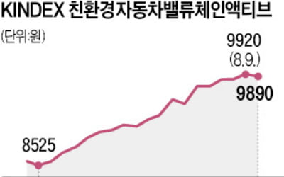 현대차·기아 호실적에…자동차 ETF도 질주