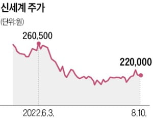 신세계, 매출 2조원 육박 '분기 최대'