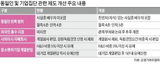 사실혼 배우자 '총수 친족' 지정에…SK·SM그룹 규제 영향권