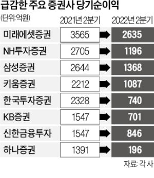 채권 운용전략, 증권사 희비 갈랐다