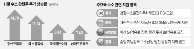 기대감에 들뜬 수소株…곳곳서 호재 만발