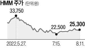 "2분기에 실적 정점 찍었다"…HMM에 사실상 '매도 리포트'