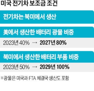 "美 전기차보조금 규정…FTA 위배 가능성" 산업부, 미국에 우려 전달