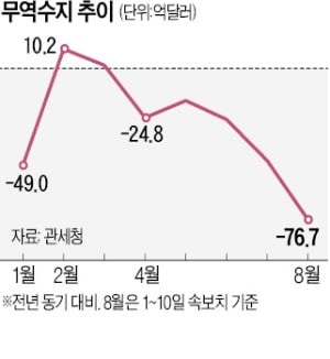 반도체 쇼크…열흘 만에 무역적자 77억弗