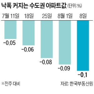 '뒤집힌' 노원 집값…상승 1위서 하락폭 1위