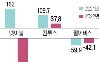 게임사, 인건비 급증에 고전…'반전 카드'는 대형 신작