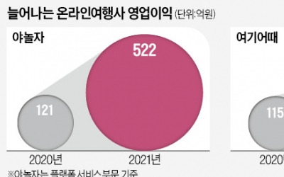 '여행 플랫폼' 야놀자-여기어때…대세 연예인 앞세운 광고로 격돌